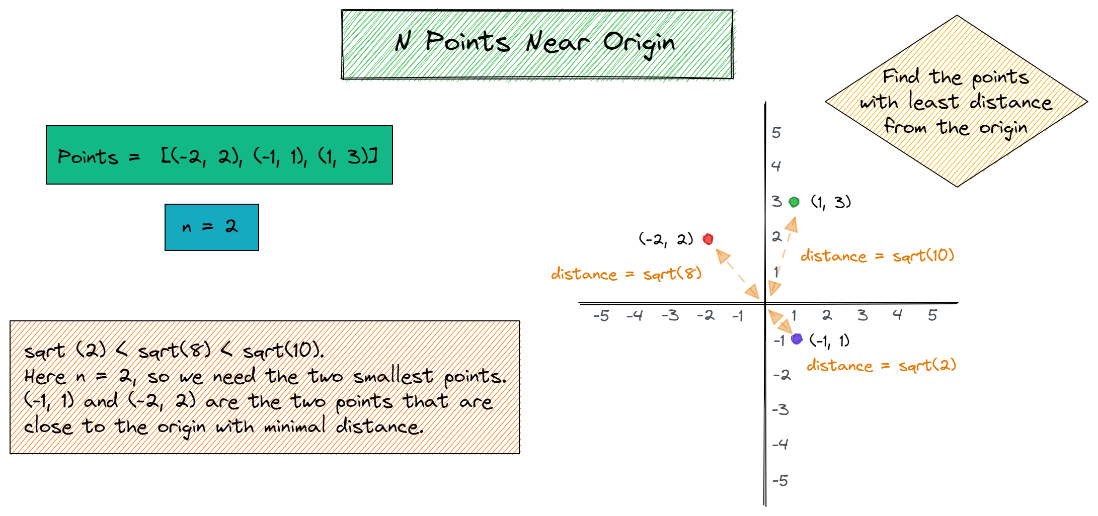 N points near origin main thread the algodaily community forum